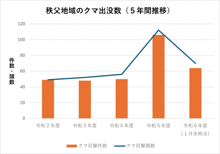 秩父地域クマ出没数（5年間）