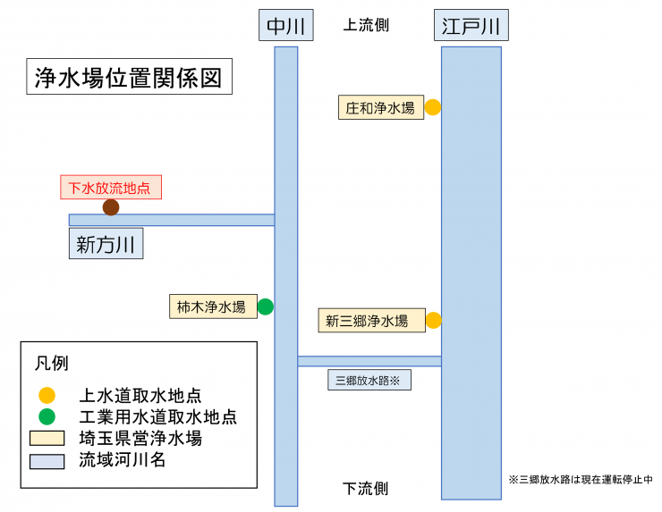 庄和浄水場及び新三郷浄水場は江戸川から取水しています。中川からは工業用水道の柿木浄水場が取水しています。