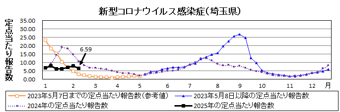 埼玉県新型コロナウイルス感染症推移グラフ