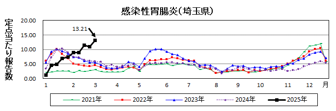 埼玉県感染性胃腸炎推移グラフ