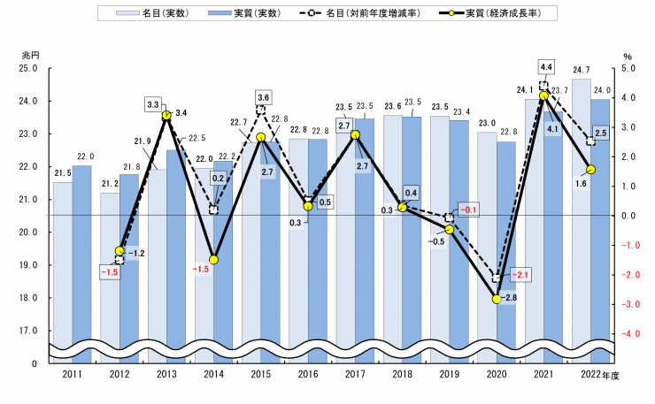 県内総生産と経済成長率の推移を示すグラフ