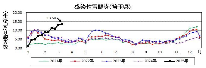埼玉県感染性胃腸炎推移グラフ