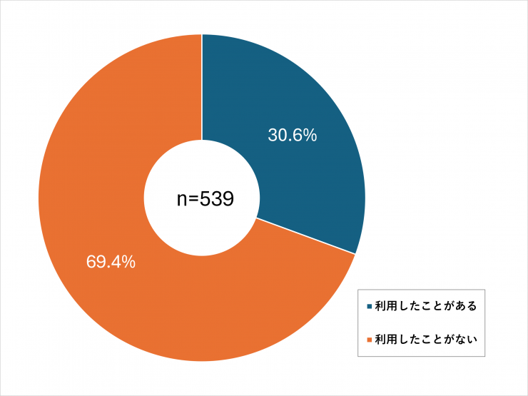 質問2の回答結果を表したグラフ