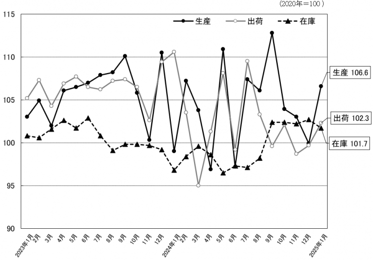 総合指数の推移のグラフ