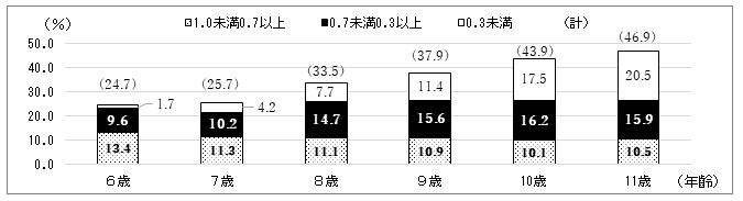 棒グラフ：6歳から11歳の裸眼視力1.0未満の者の割合