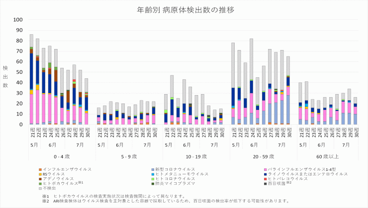 2025年21週から30週までの年齢別病原体検出数の推移