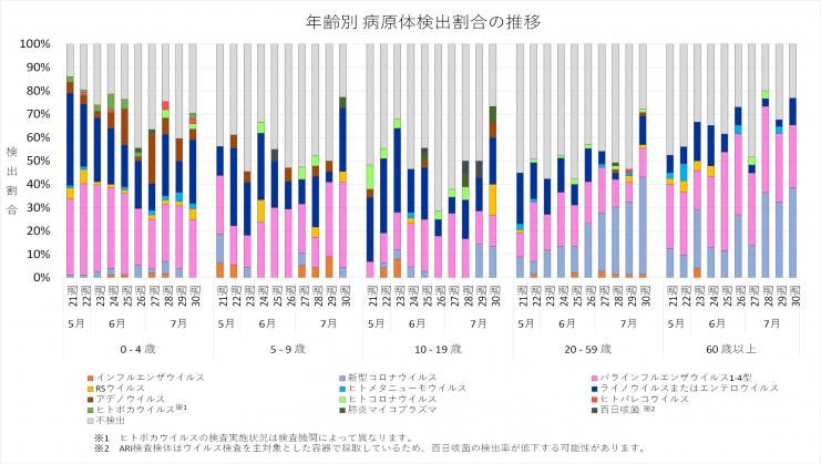 2025年21週から30週までの年齢別病原体検出割合の推移