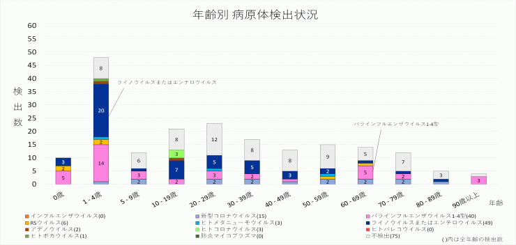 2025年21週の年齢別病原体検出状況