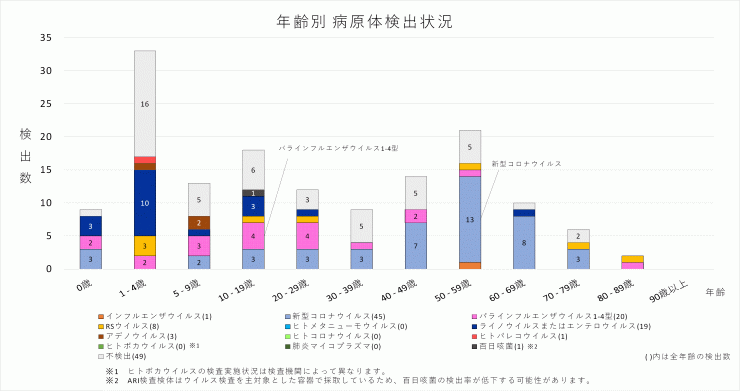 2025年31週の年齢別病原体検出状況