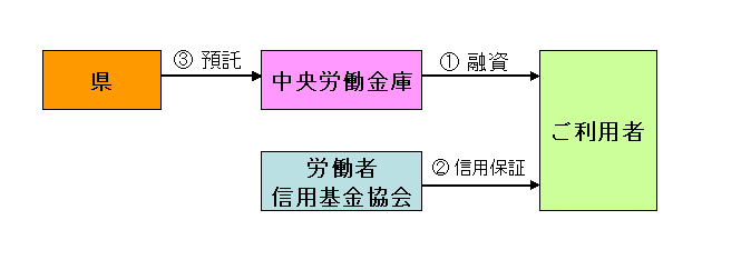 融資制度のしくみ