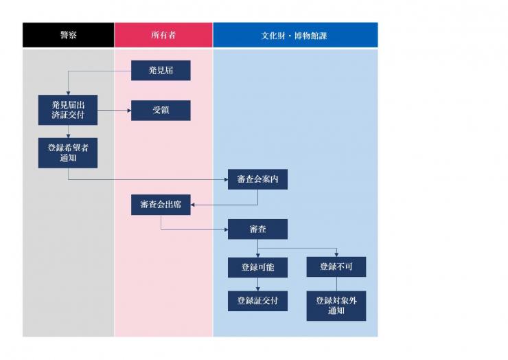 銃砲刀剣類をみつけた(発見)の場合