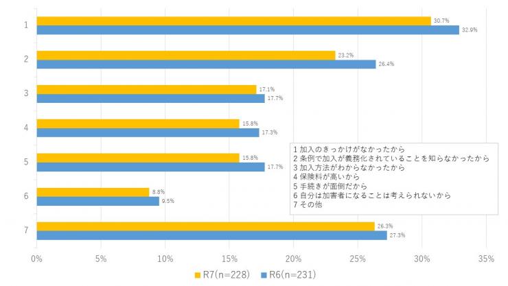 質問7