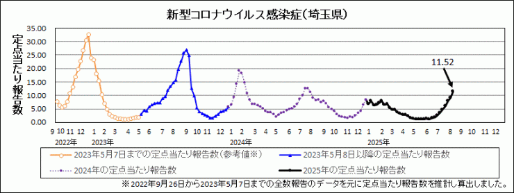 埼玉県新型コロナウイルス感染症推移グラフ