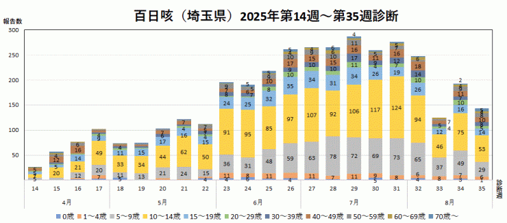 百日咳の報告数推移