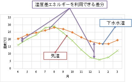 下水熱グラフ