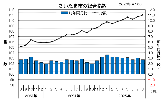 2023年8月から2025年8月のさいたま市の総合指数と前年同月比を示したグラフです。