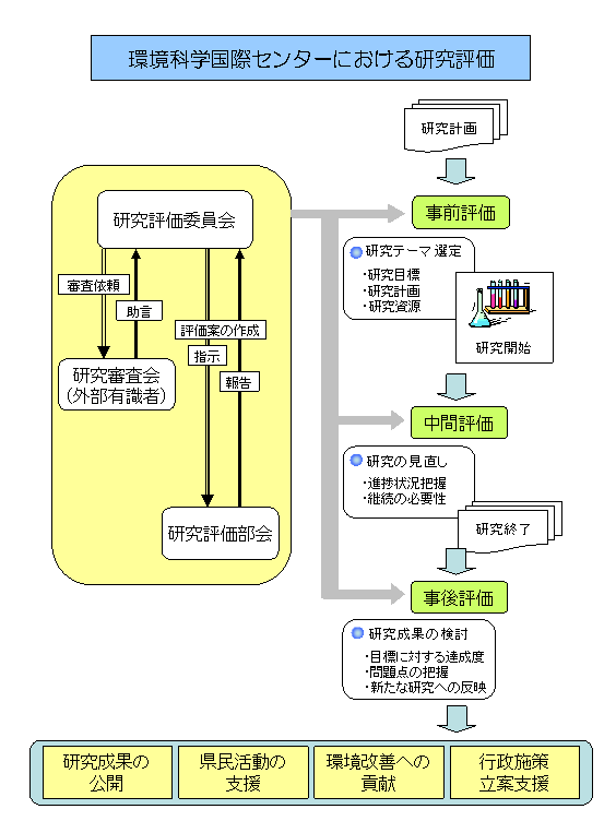 評価の流れの図