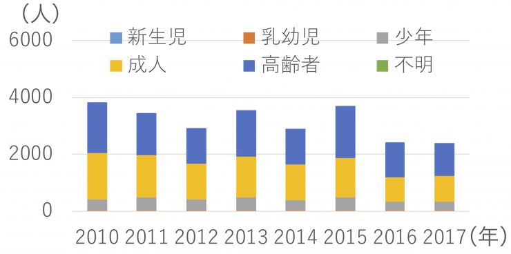 熱中症救急搬送者数