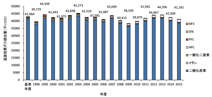 画像：埼玉県温室効果ガス排出量の推移