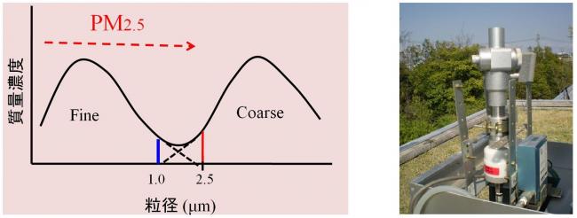 大気中を浮遊する粒子状物質の分布を表したグラフ、PM1採取装置の写真