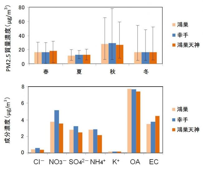 PM2.5の測定結果（上段：PM2.5質量濃度、下段：主要成分濃度）のグラフの図