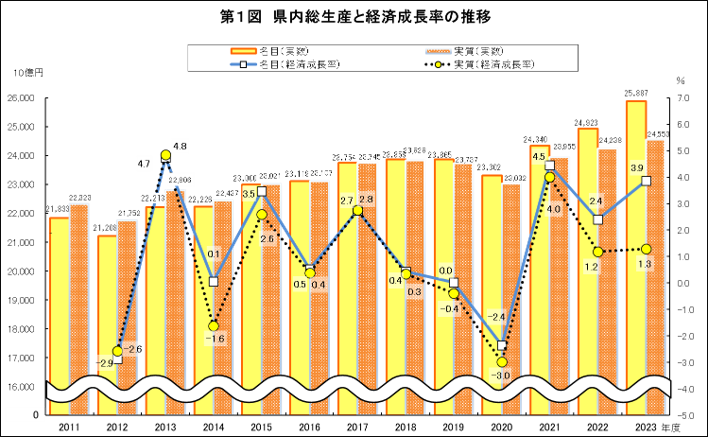 県内総生産と経済成長率の推移