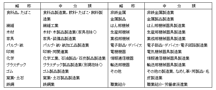 統計表の産業名中分類の略称