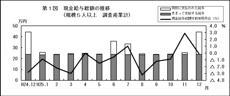 第1図　現金給与総額の推移