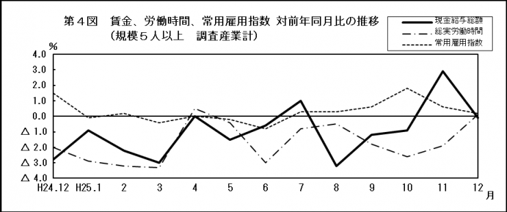 第4図　賃金、労働時間、常用雇用指数　対前年同月比の推移