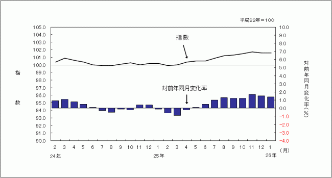 消費者物価指数のグラフです。