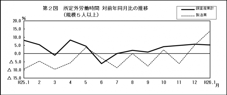 第2図　所定外労働時間 対前年同月比の推移