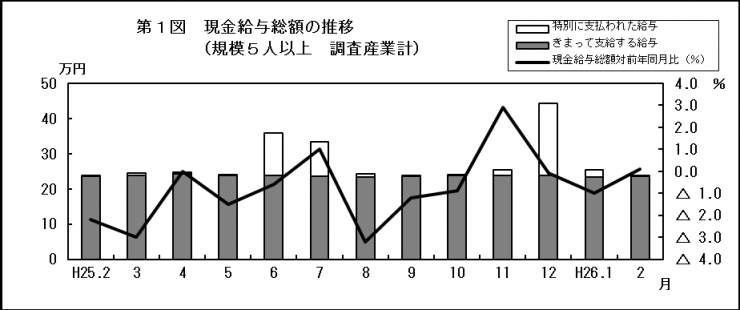 第1図　現金給与総額の推移