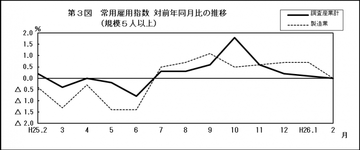 第3図　常用雇用指数　対前年同月比の推移