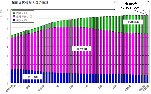 年齢3区分別人口の推移