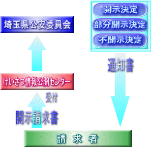 開示請求の流れ図