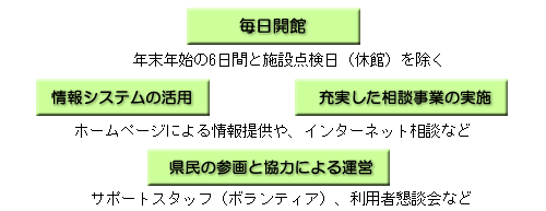 毎日開館、情報システムの活用、充実した相談事業の実施、県民の参画と協力による運営