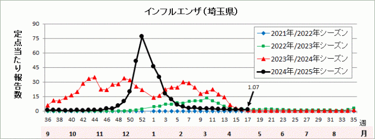 埼玉県インフルエンザ流行グラフ