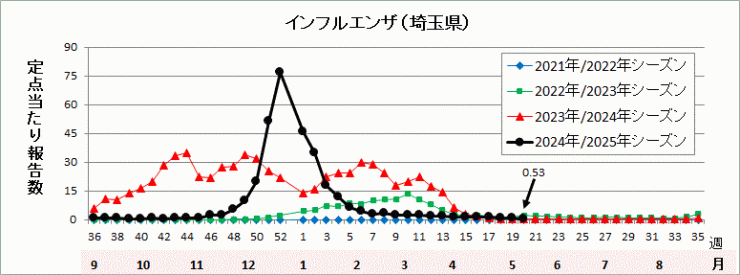 埼玉県インフルエンザ流行グラフ
