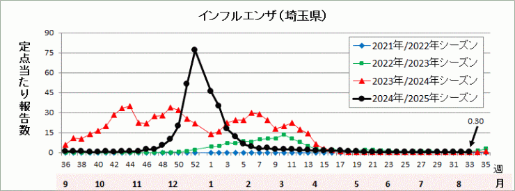 埼玉県インフルエンザ流行グラフ