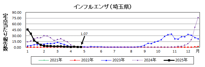 インフルエンザ流行グラフ