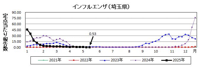 インフルエンザ流行グラフ