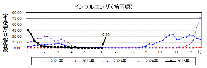 インフルエンザ流行グラフ