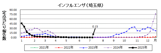 インフルエンザ流行グラフ