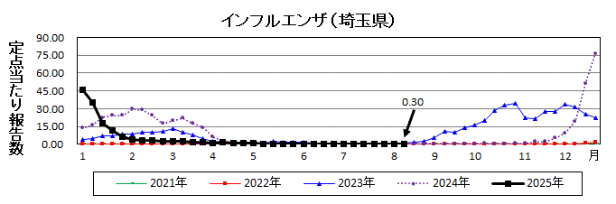 インフルエンザ流行グラフ