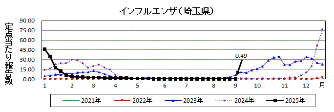 インフルエンザ流行グラフ
