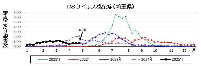 RSウイルス感染症流行グラフ
