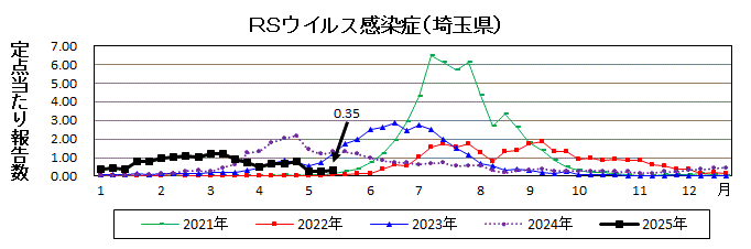 RSウイルス感染症流行グラフ