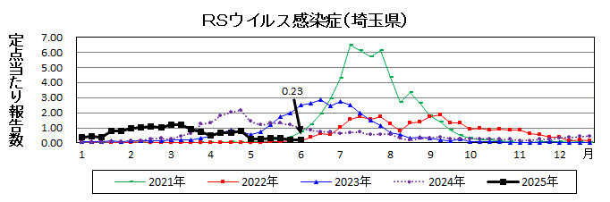 RSウイルス感染症流行グラフ