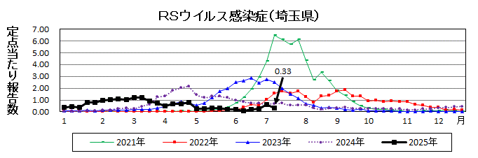 RSウイルス感染症流行グラフ