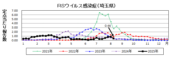 RSウイルス感染症流行グラフ